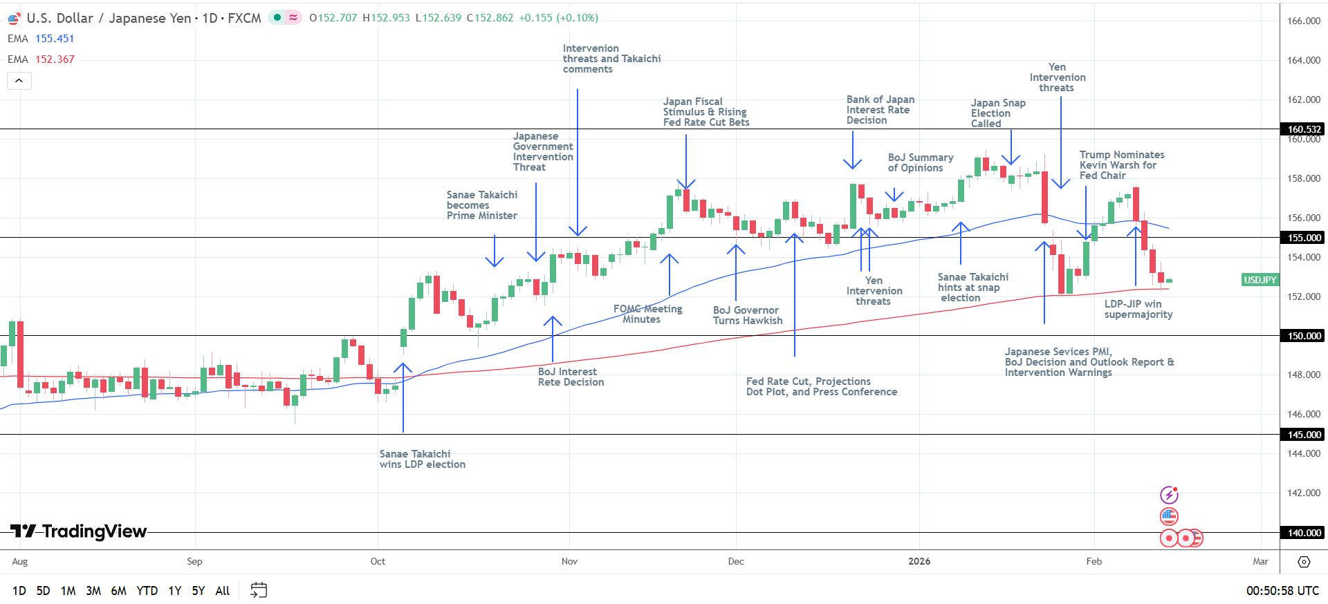 USD/JPY Daily chart sends bearish near-term price signals.