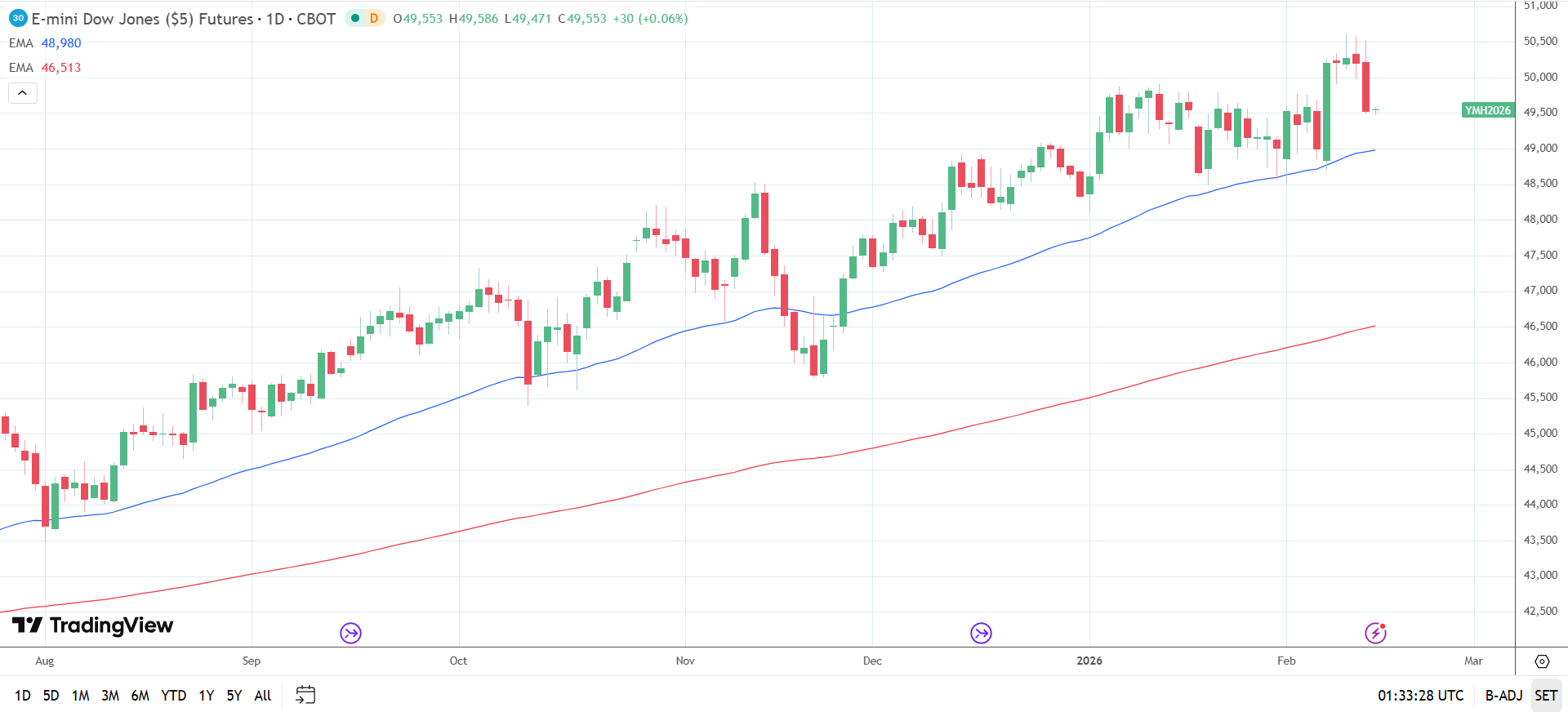 Dow Jones Daily Chart sends bullish price signals.