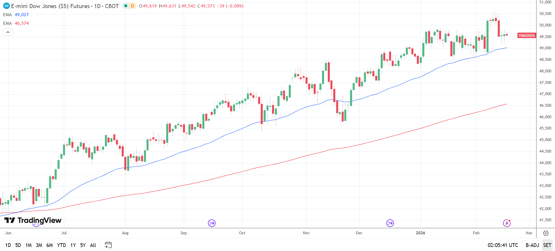 Dow Jones Daily Chart sends bullish price signals.