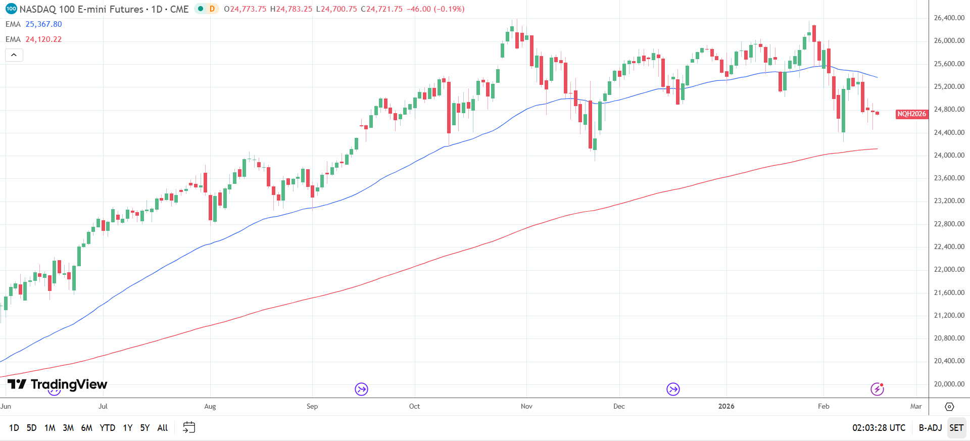 Nasdaq 100 Daily Chart sends bearish near-term price signals.