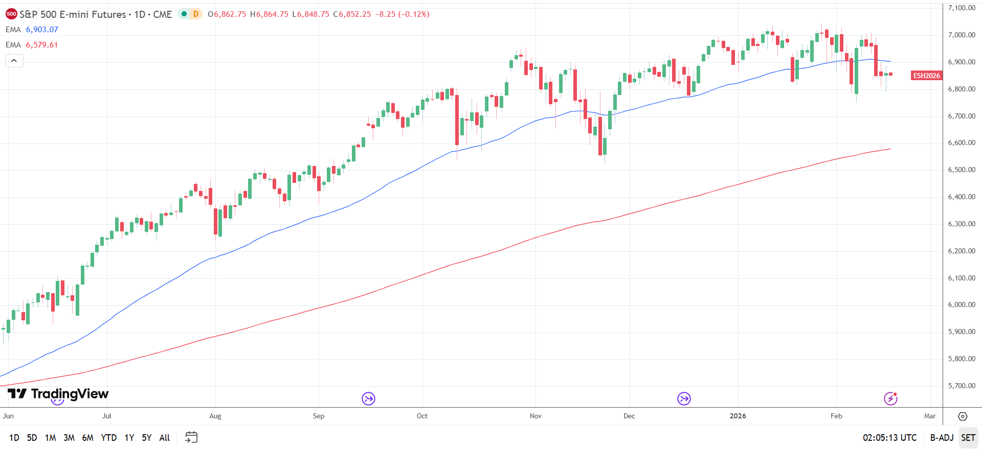 S&amp;P 500 daily chart sends bearish near-term price signals.