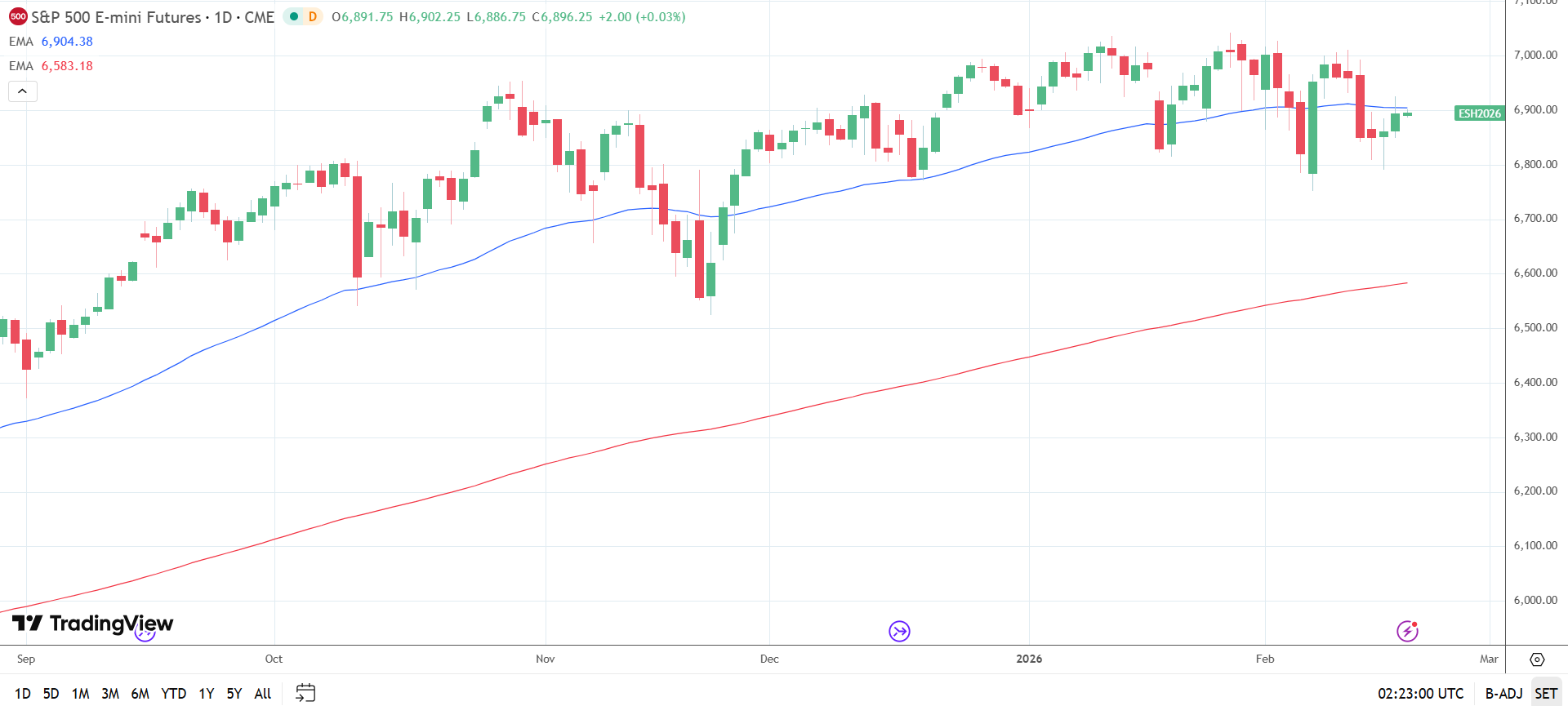 S&P 500 daily chart sends bearish near-term price signals.