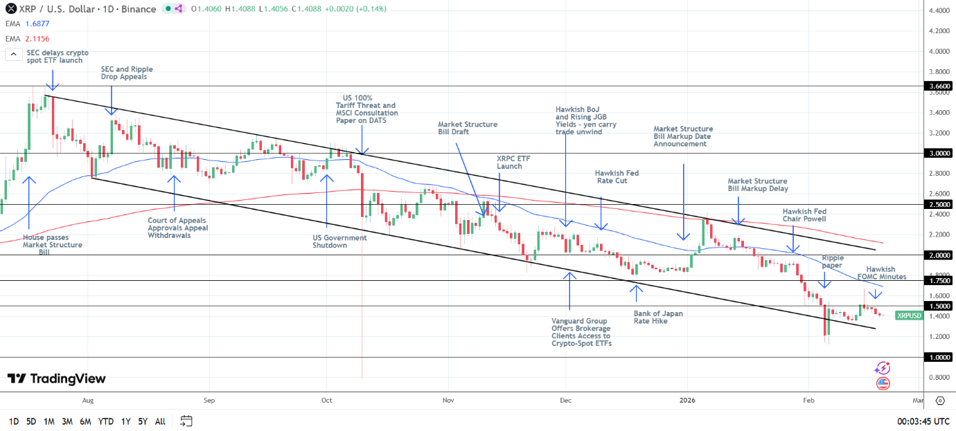 XRP Daily Chart sends bearish price signals.