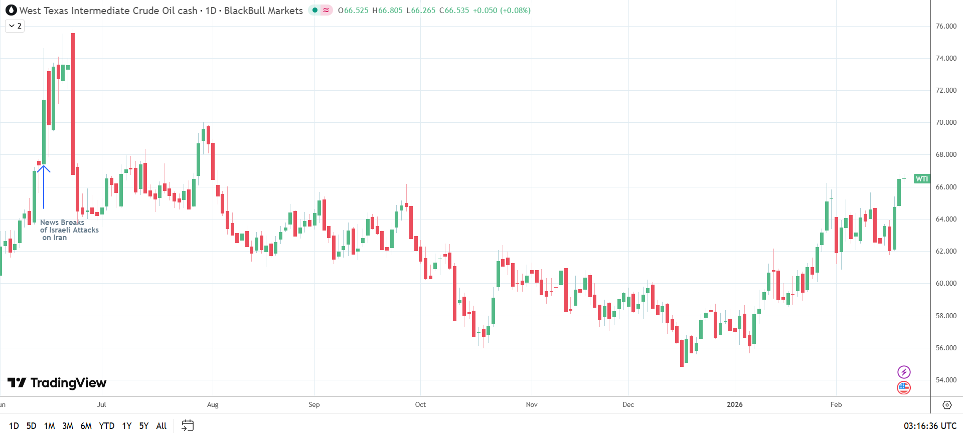 Middle East tensions send WTI to 7-month high.