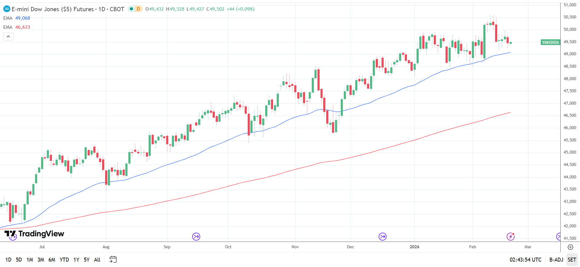DAX Daily Chart sends bullish price signals.