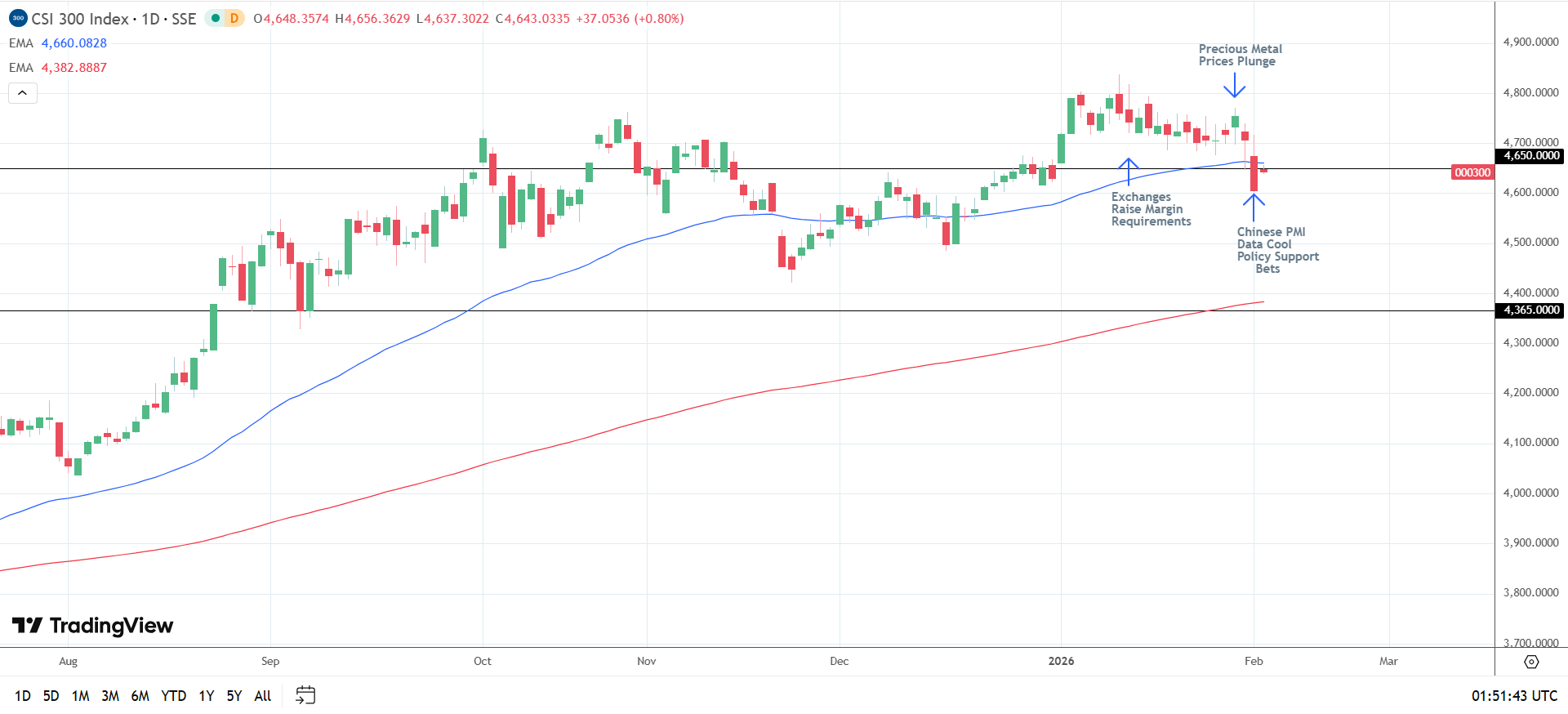CSI 300 daily chart sends bearish near-term price signals.