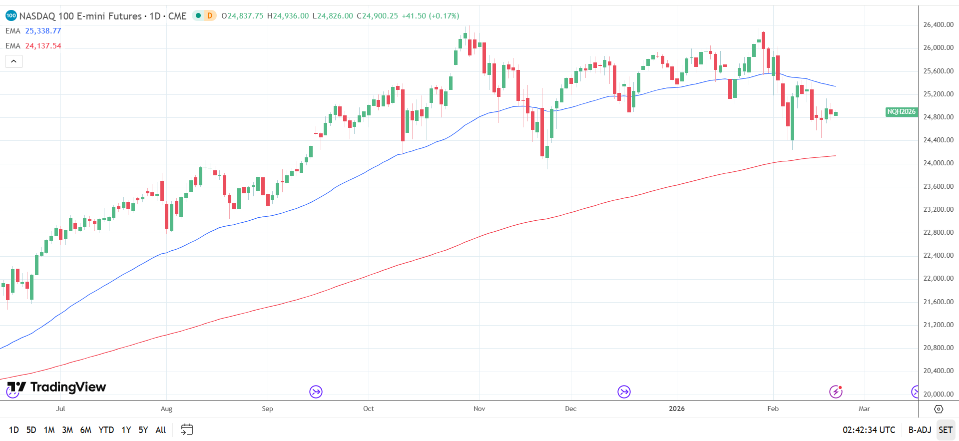 Nasdaq 100 Daily Chart sends bearish near-term price signals.
