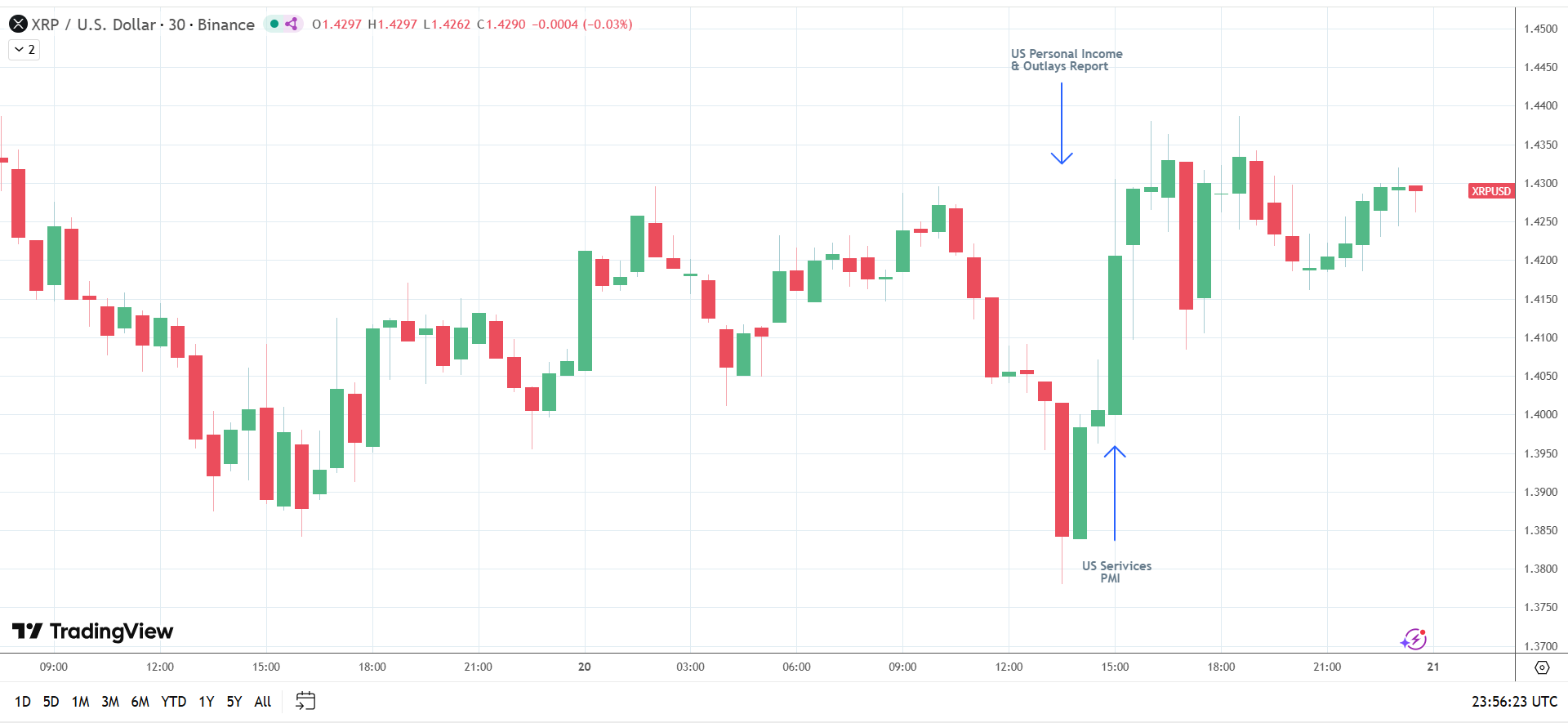 XRP dips on US inflation data.