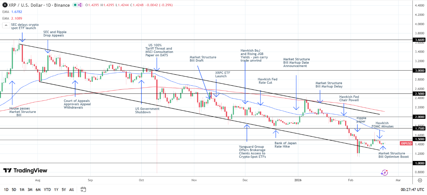 XRP Daily Chart sends bearish price signals.
