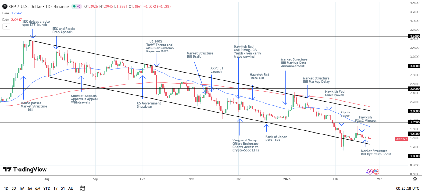 Biểu đồ hàng ngày của XRP gửi tín hiệu giá giảm.