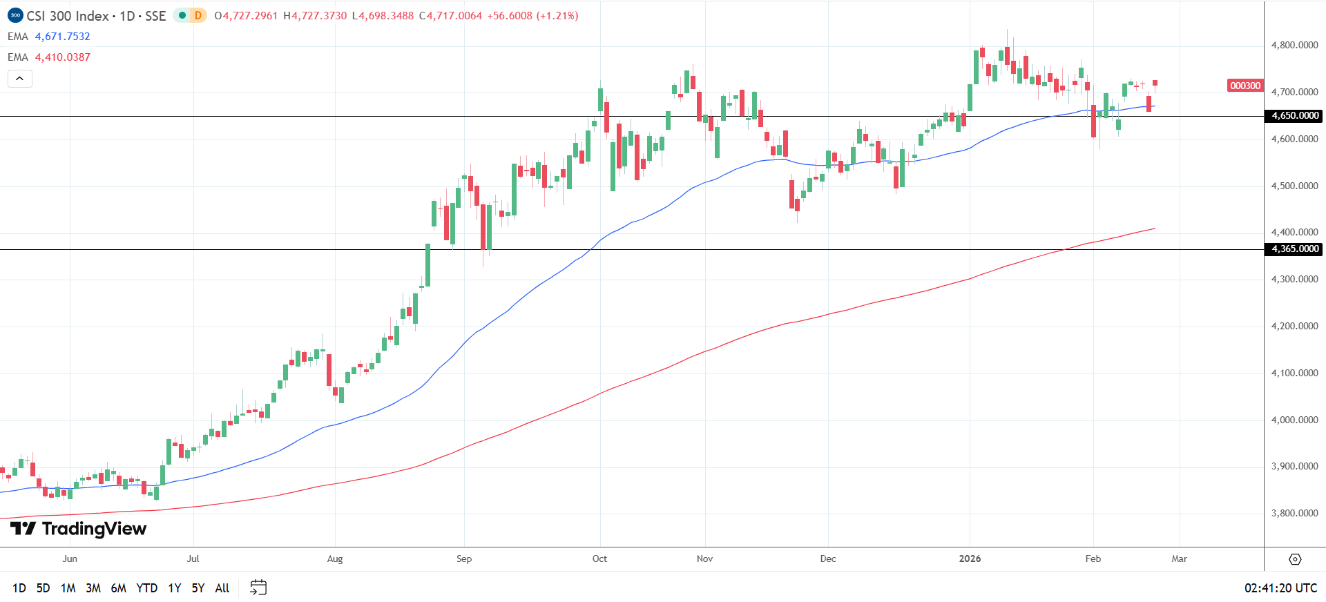 CSI 300 daily chart sends bullish price signals.