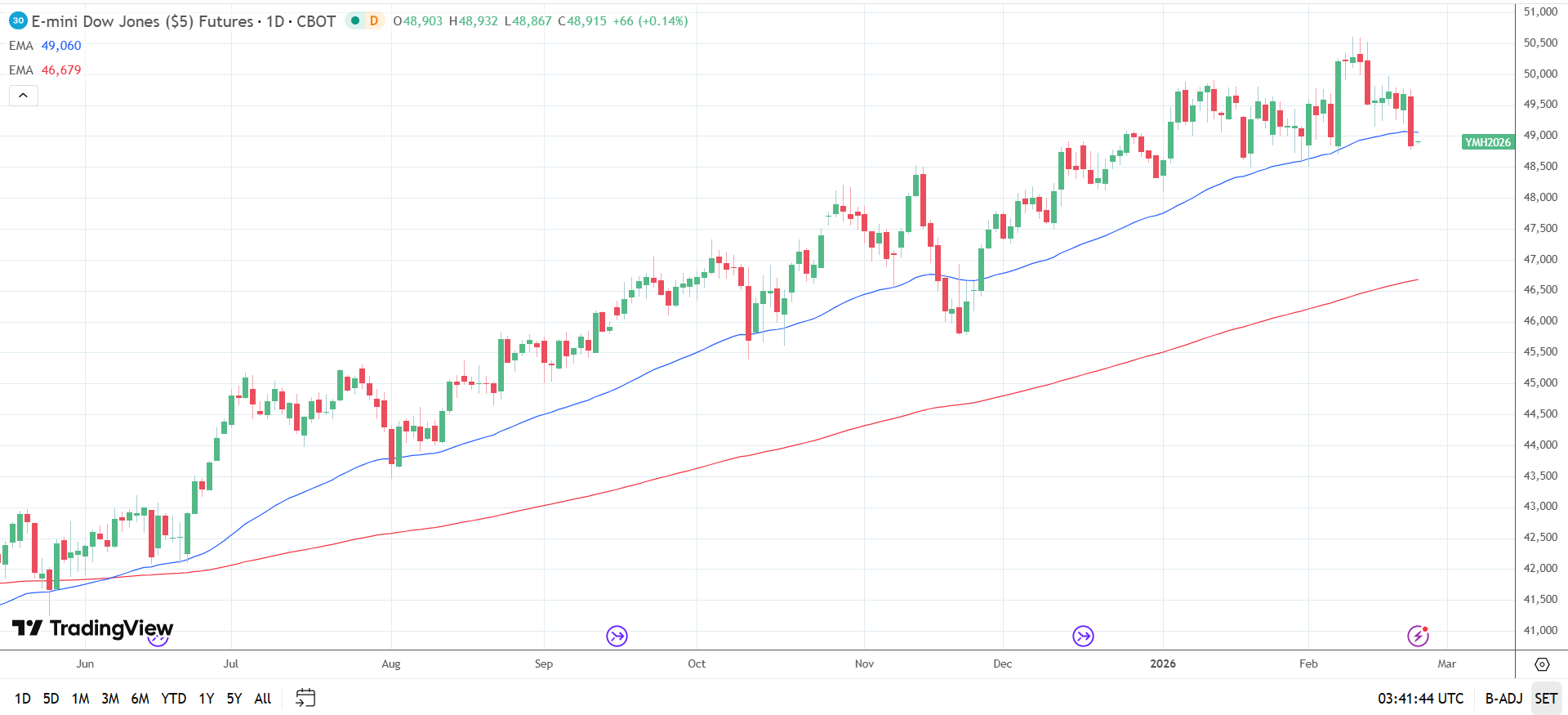Dow Jones Daily Chart sends bearish near-term price signals.