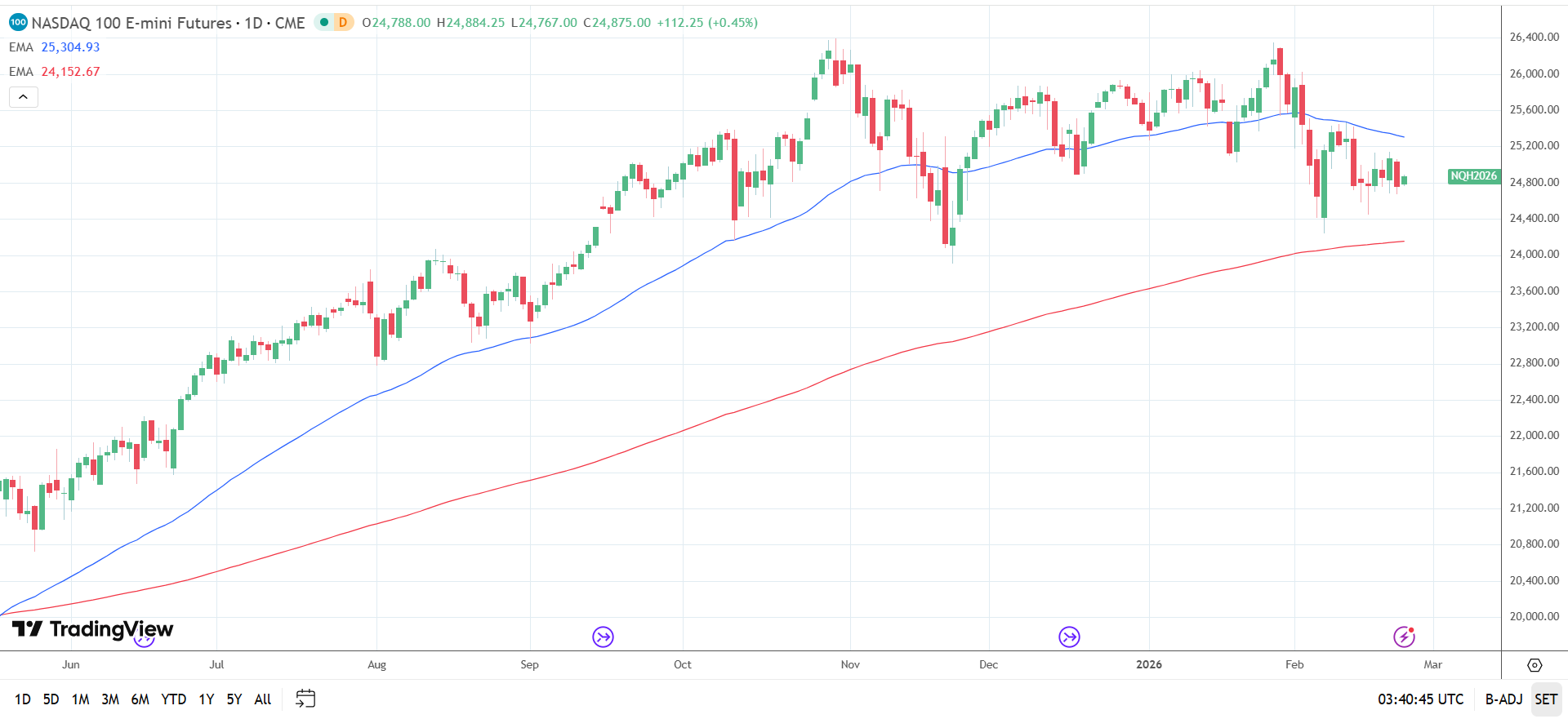 Nasdaq 100 Daily Chart sends bearish near-term price signals.
