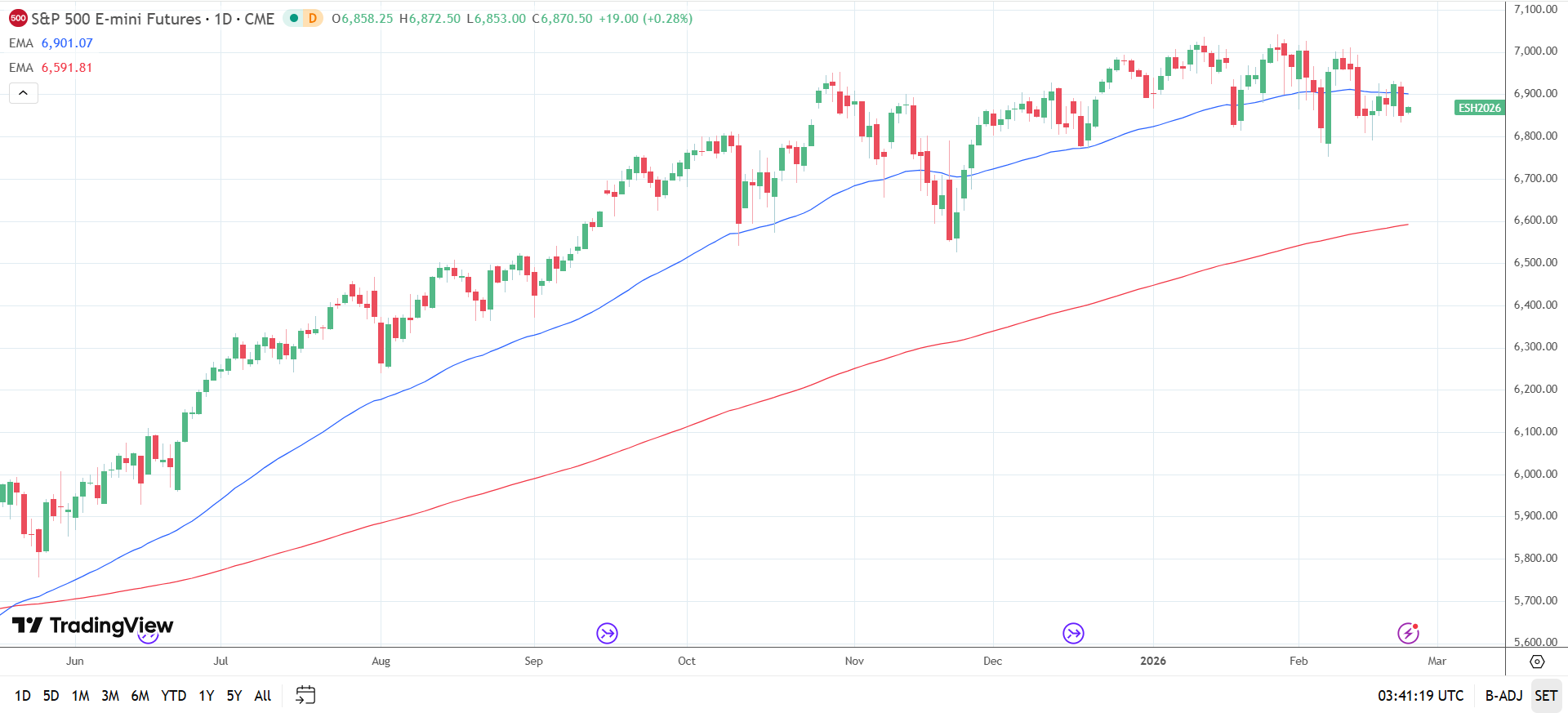 S&P 500 daily chart sends bearish near-term price signals.