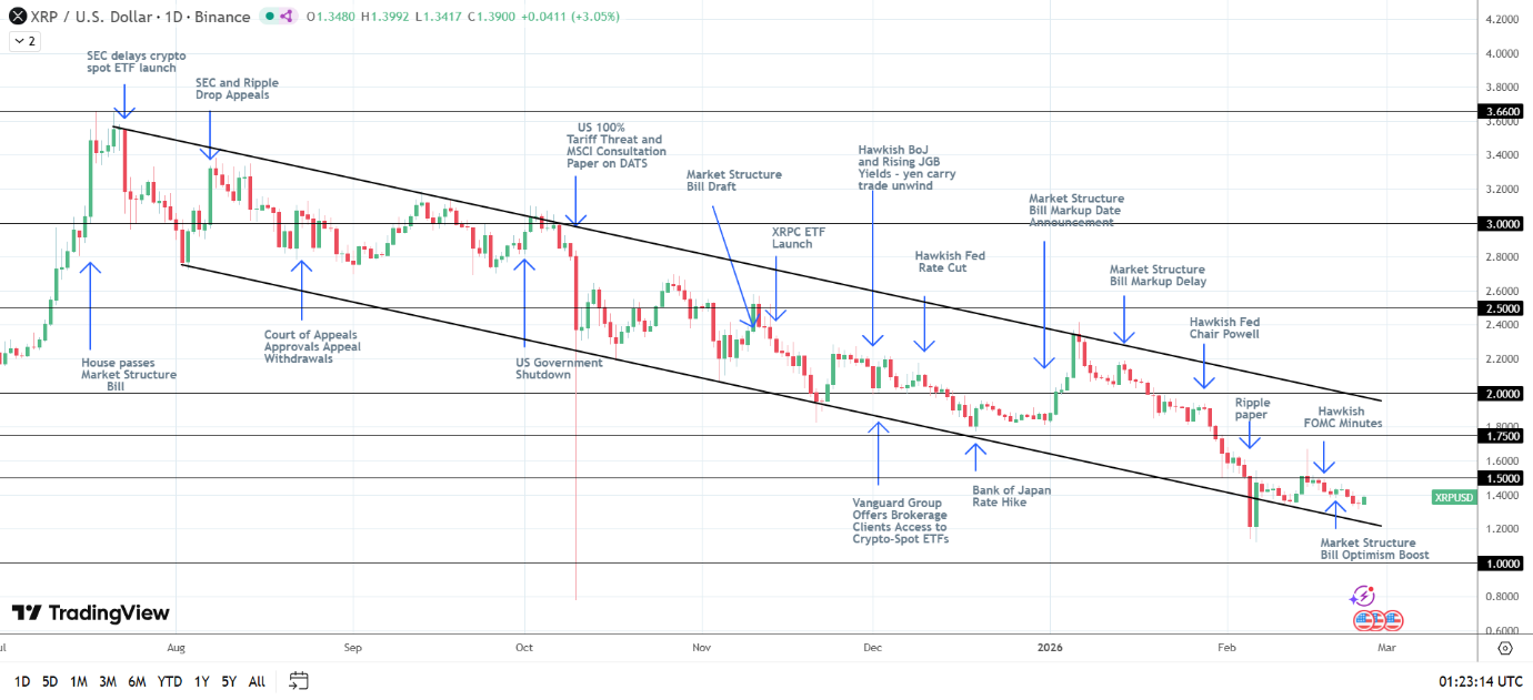 XRP bearish structure intact.