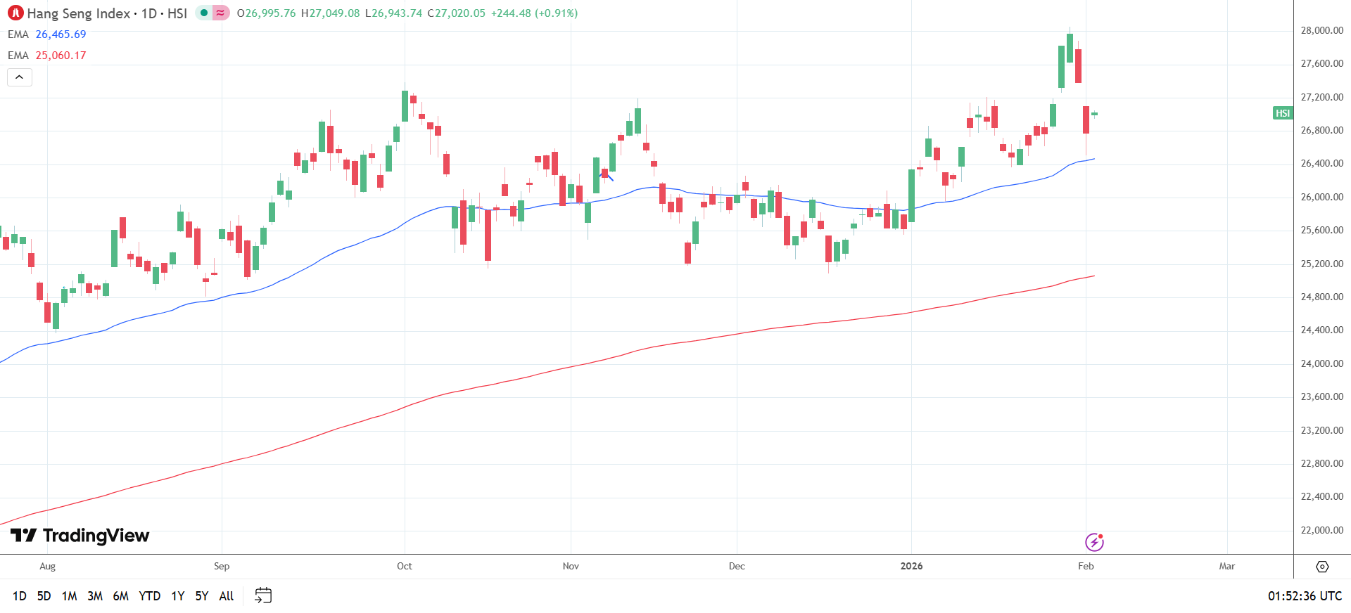 Hang Seng Index Daily Chart sends bullish price signals.