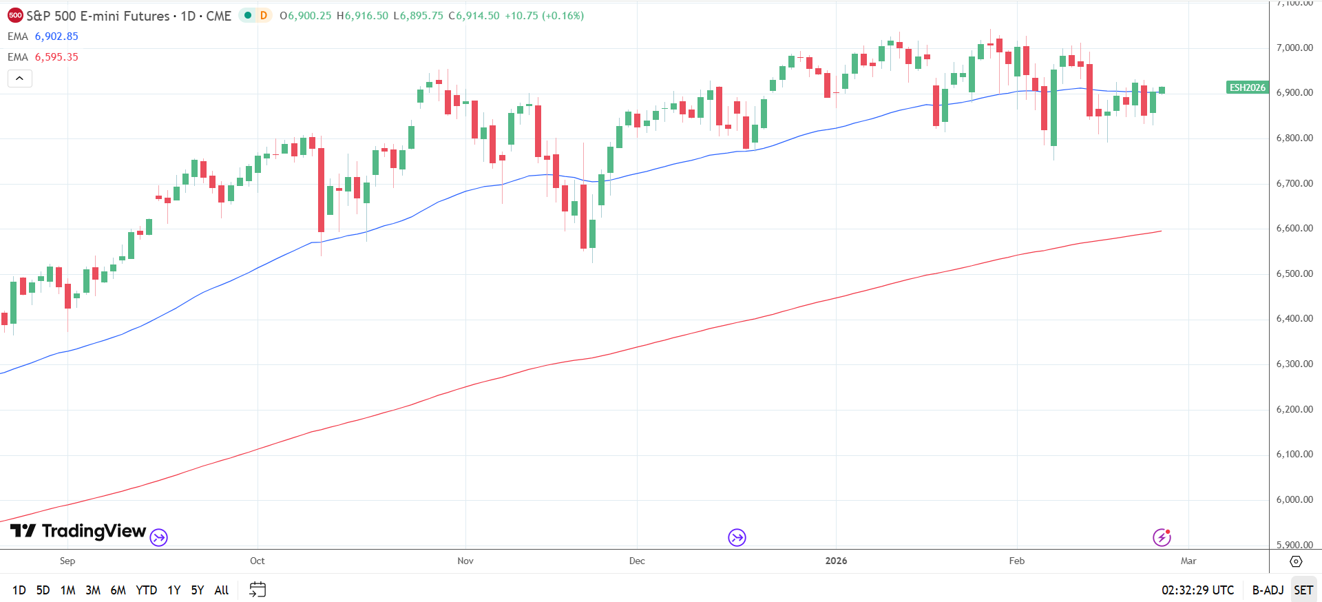 S&amp;P 500 Daily Chart sends bullish price signals.
