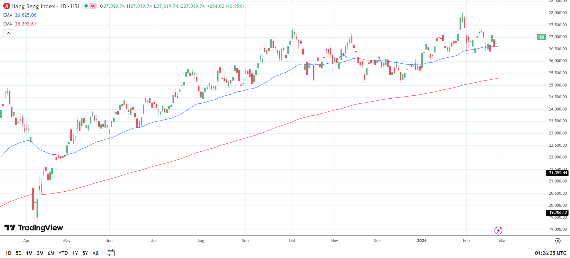 Hang Seng Index trends higher.