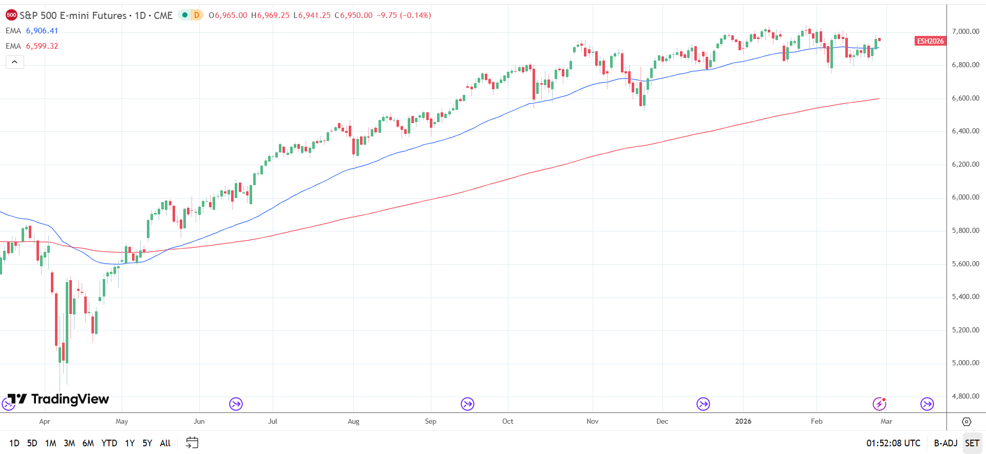 S&P 500 Daily Chart sends bullish price signals.
