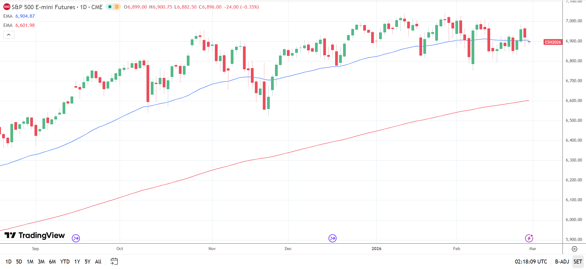 S&P 500 daily chart sends bearish near-term price signals.