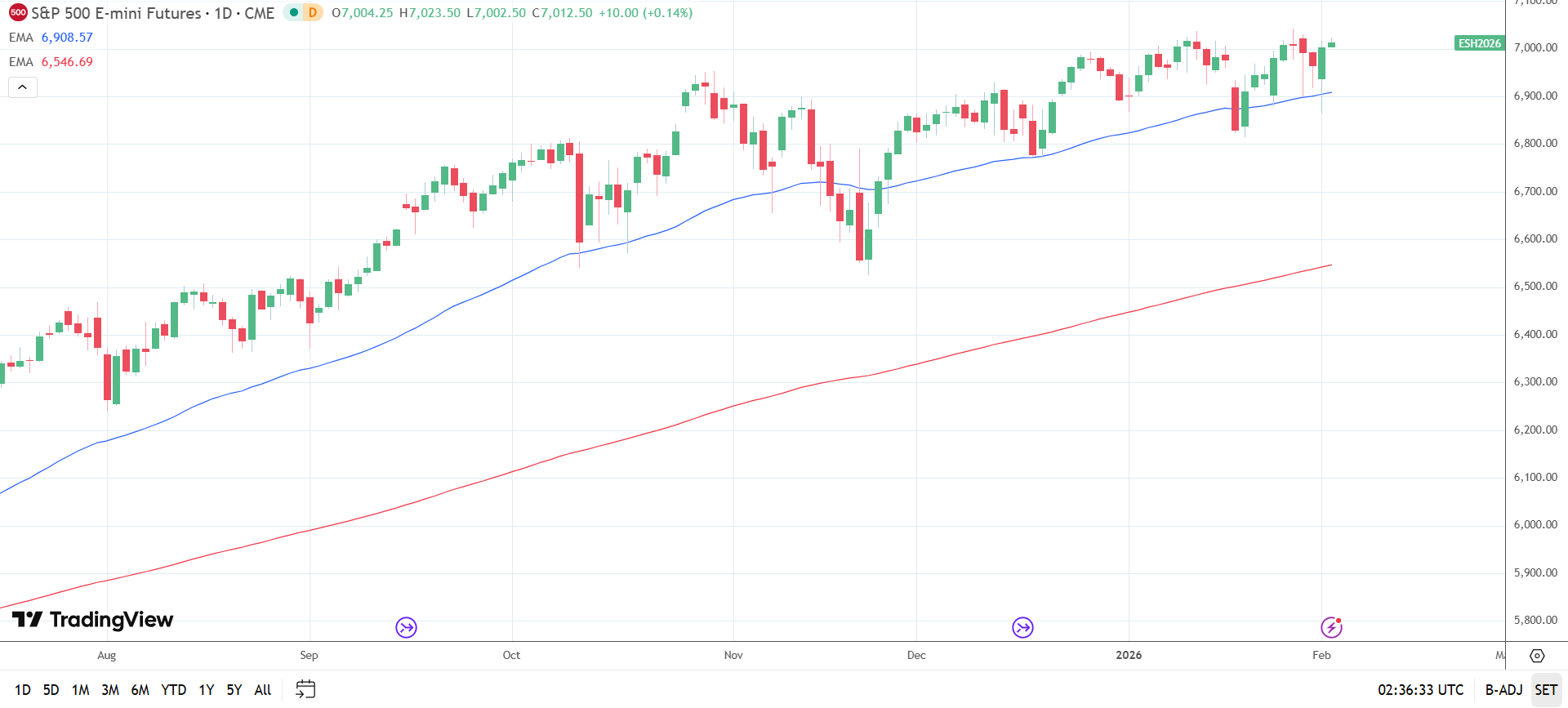 S&amp;P 500 Daily Chart sends bullish price signals.