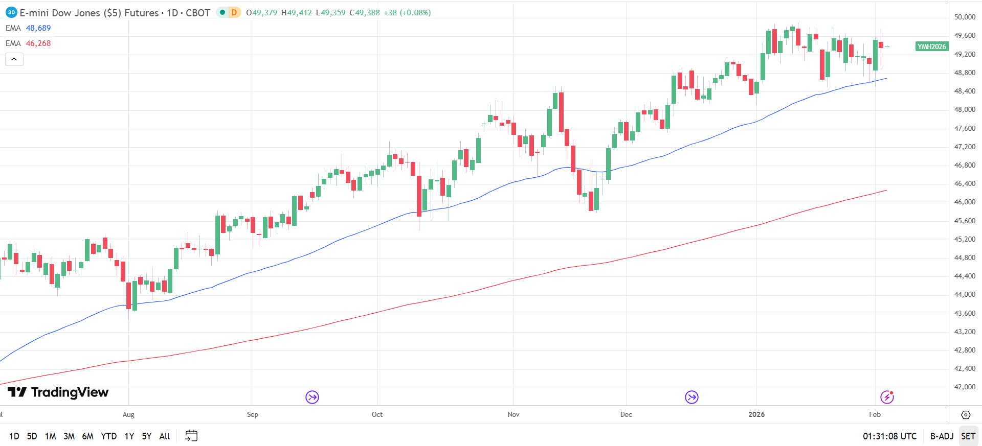 DAX Daily Chart sends bullish price signals.
