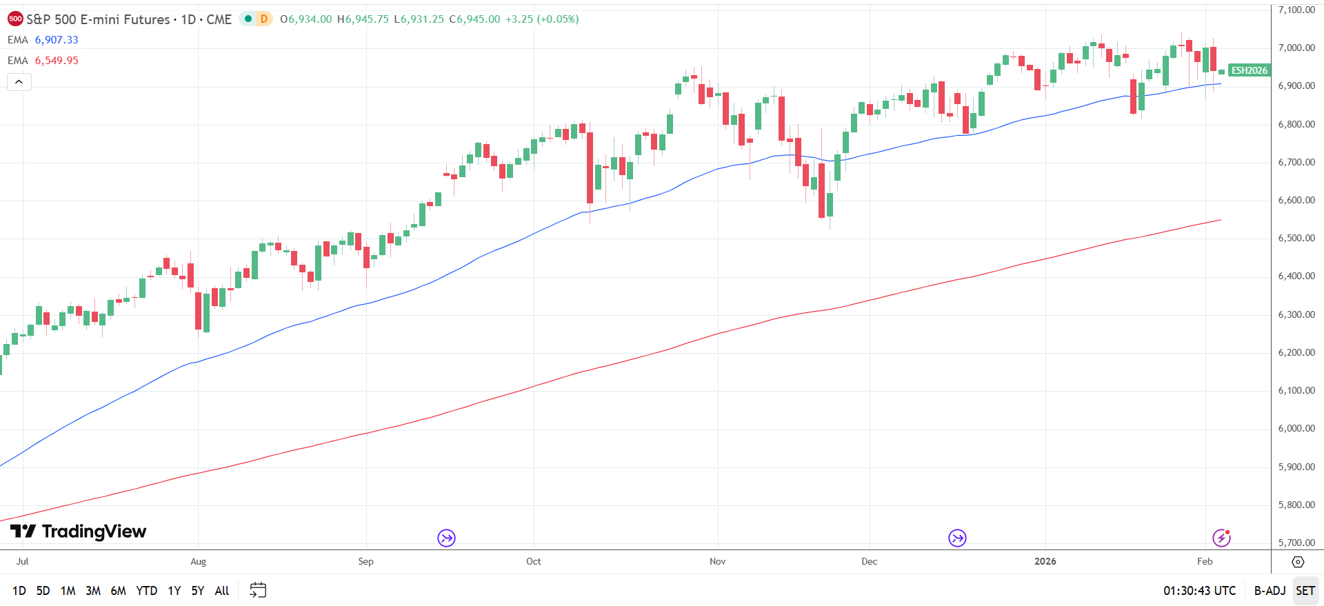 S&P 500 Daily Chart sends bullish price signals.
