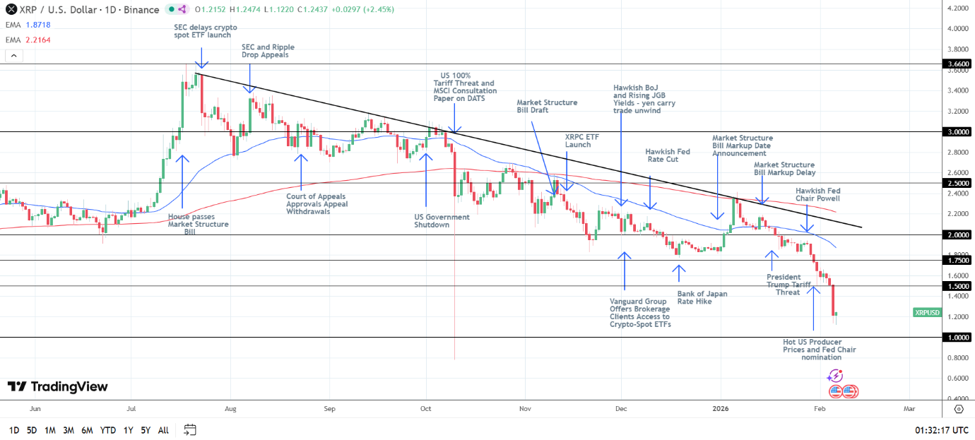 XRP Daily Chart sends bearish price signals.