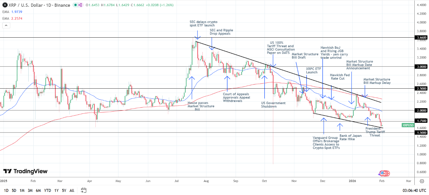 XRP Daily Chart sends bearish price signals.