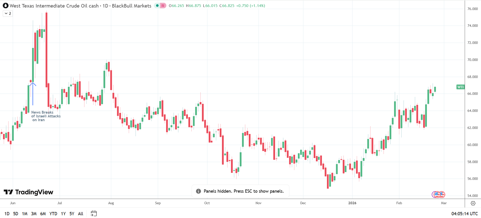 WTI Crude oil climbs on Middle East tensions.