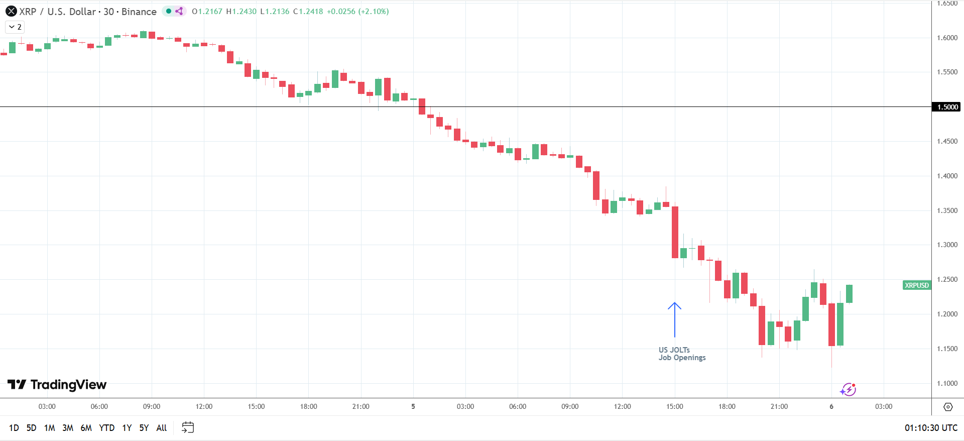 XRP slides on weak US labor market data.