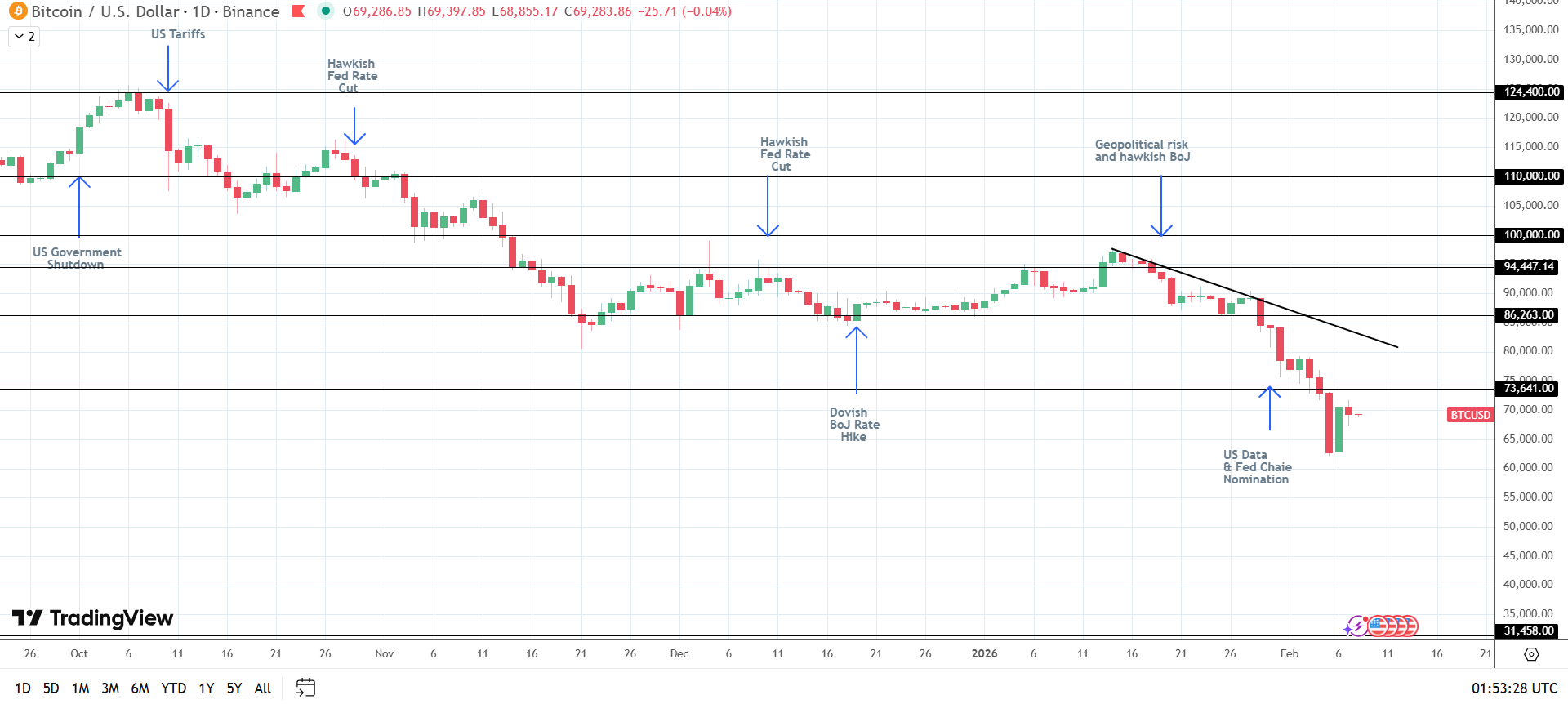 BTC bearish structure intact.