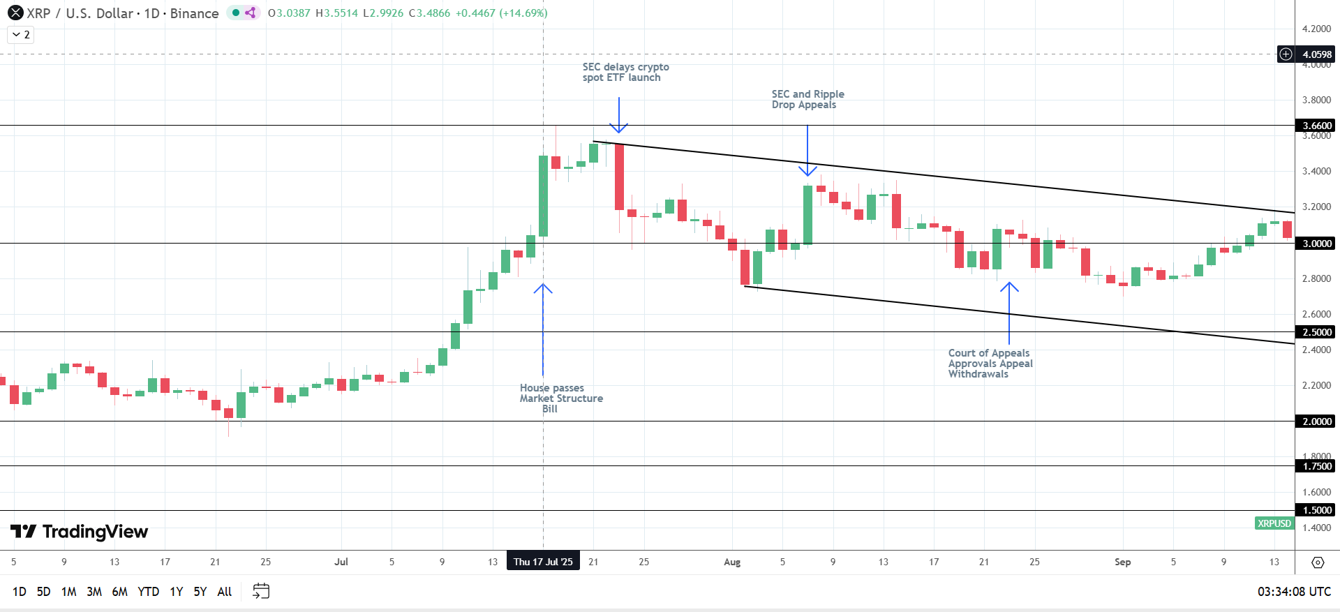 Crypto legislation key for XRP's bullish outlook.