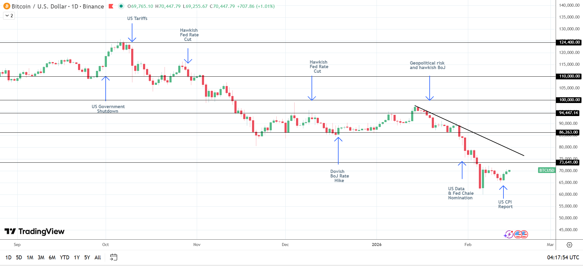 BTC bearish structure intact.