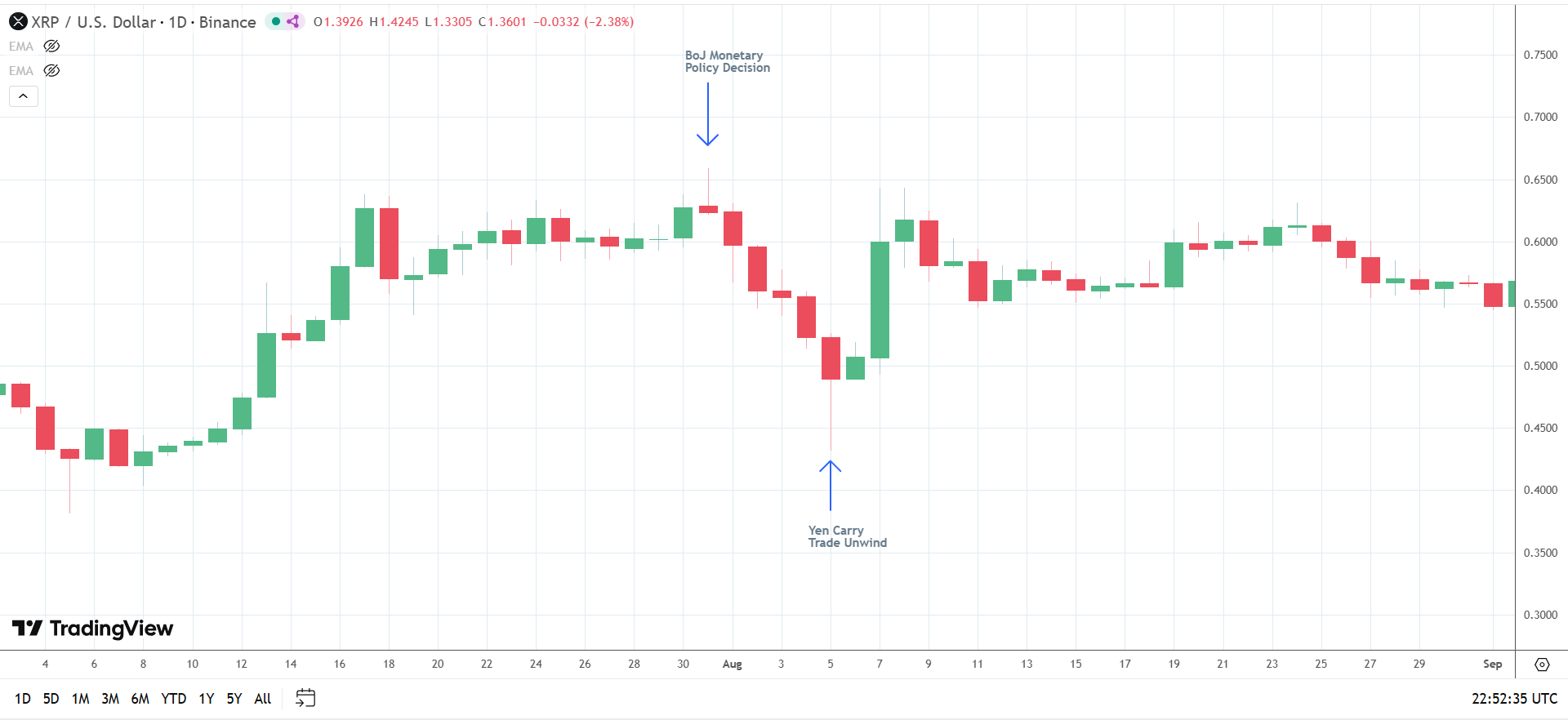 XRP exposed to yen carry trade unwinds.
