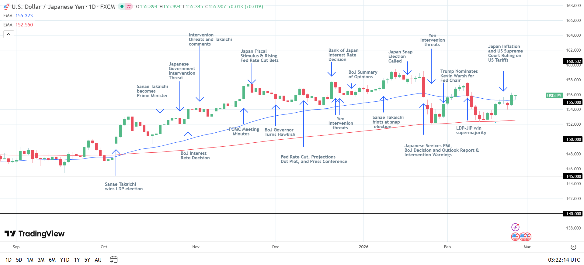 USD/JPY rallies on BoJ and Fed policy shifts.