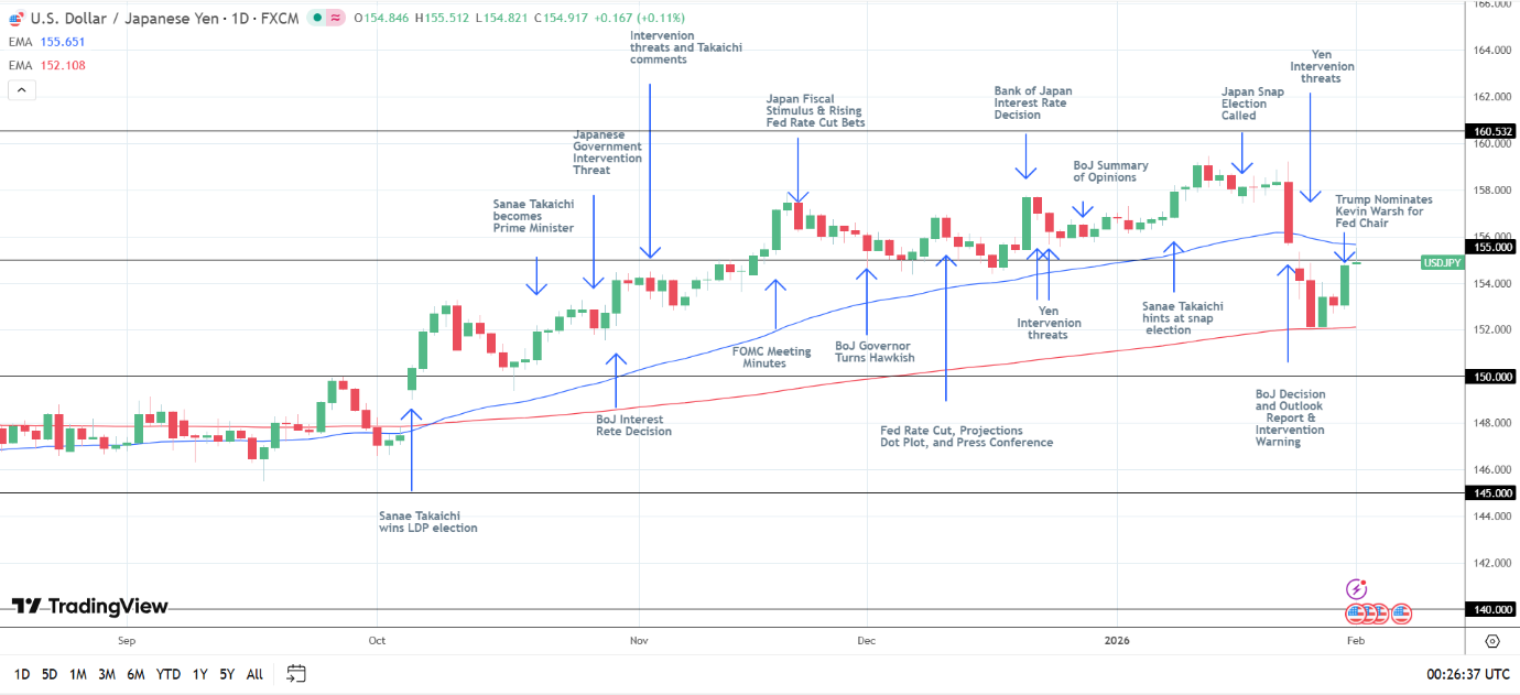 USD/JPY Daily chart sends bearish near-term price signals.