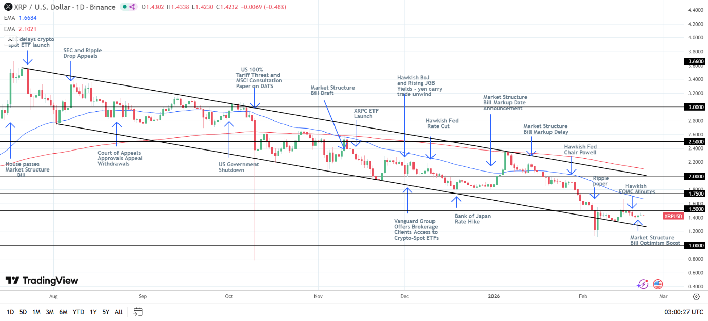 XRP Daily Chart sends bearish price signals.