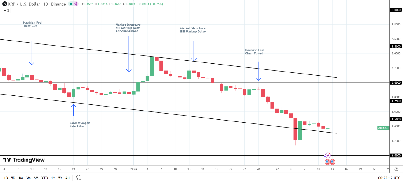 XRP giảm giá do chậm trễ trong luật pháp tiền ảo.