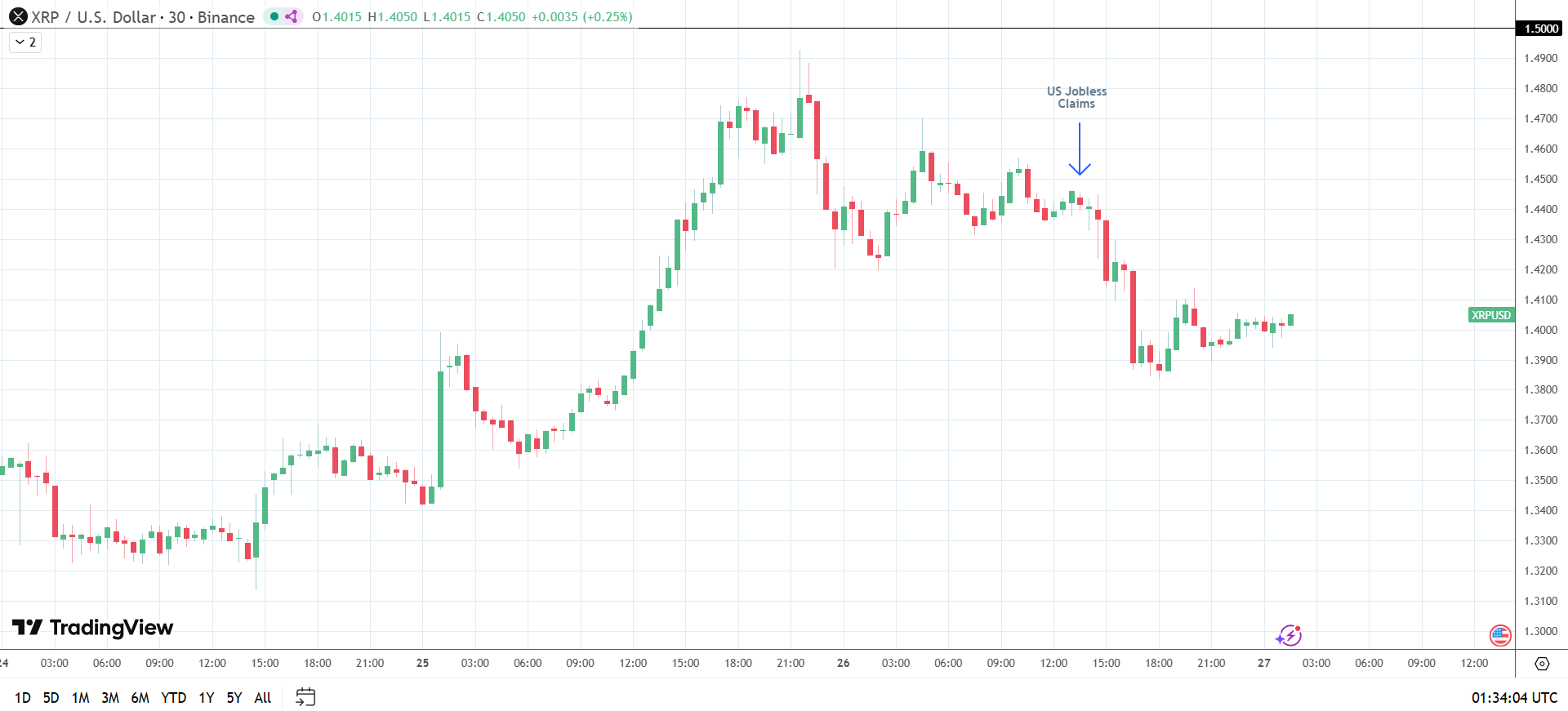 XRP esposto ai dati economici USA