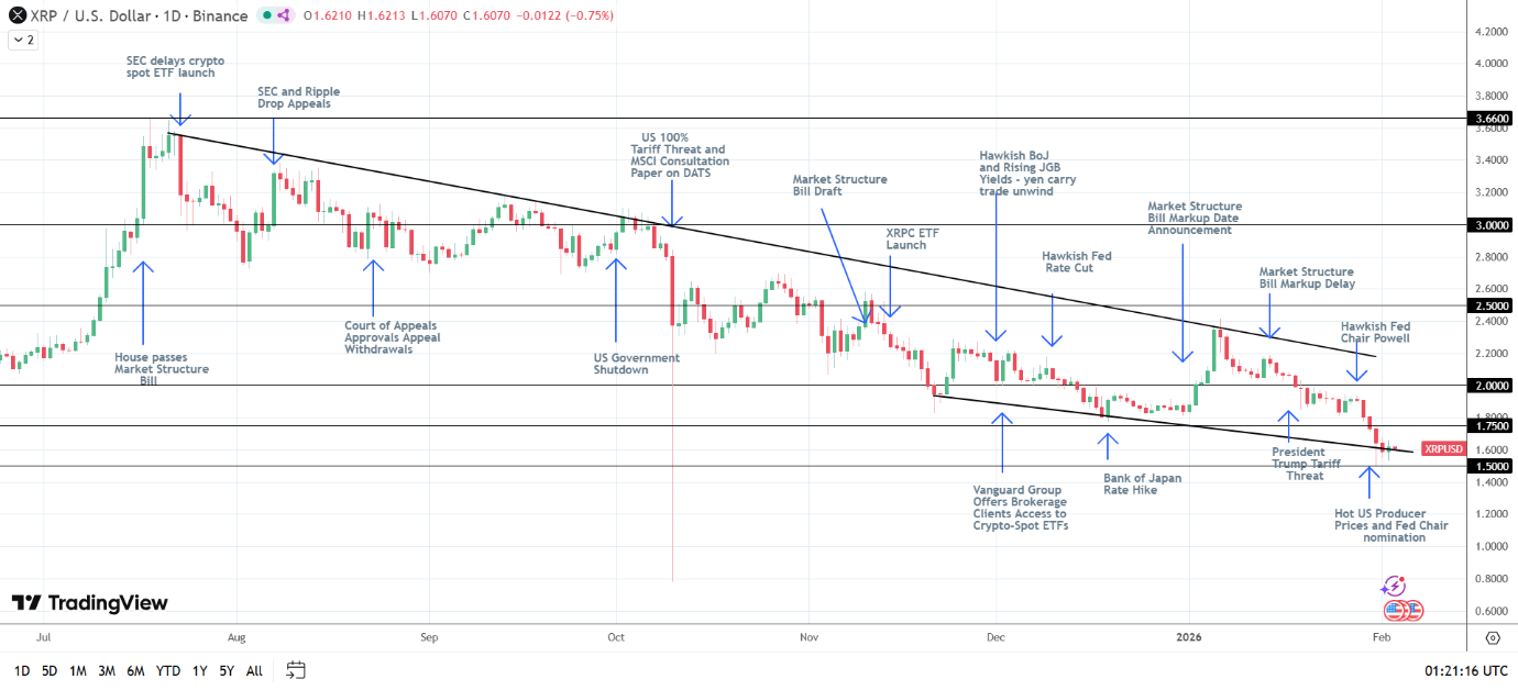 Struttura ribassista di XRP intatta.
