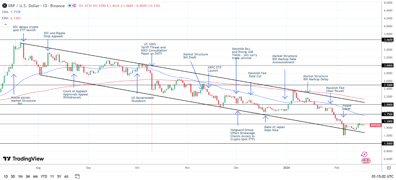 XRP Daily Chart sends bearish price signals.