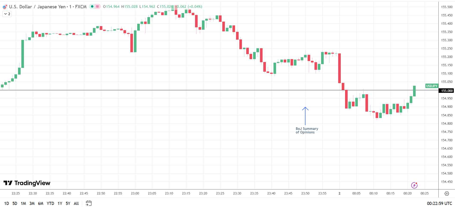BoJ Summary of Opinions signal near-term hike.