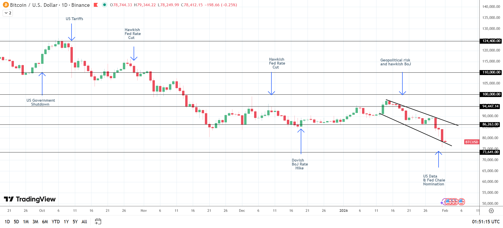 BTC plunges from ATH to lowest level since 2024.