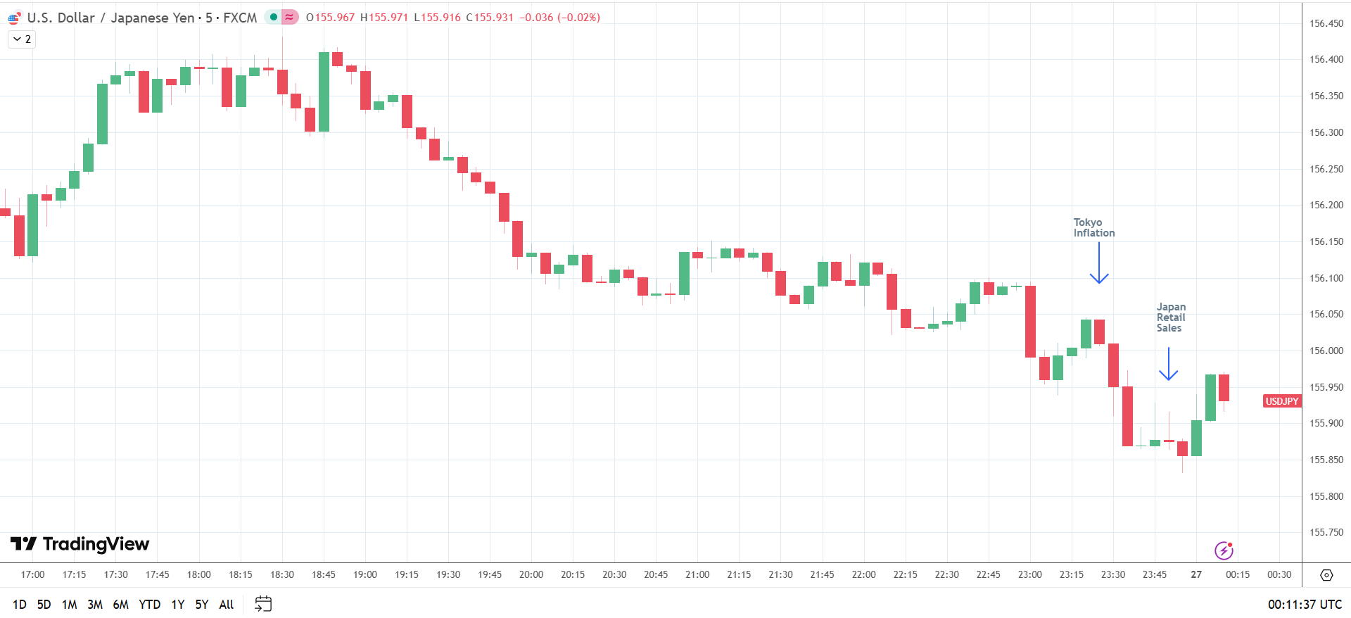 Japanese economic data strengthens the yen.