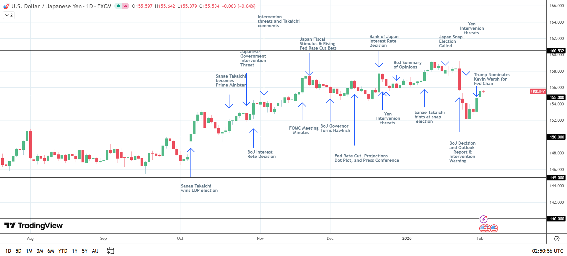 USD/JPY holds onto 155, boosting sentiment.
