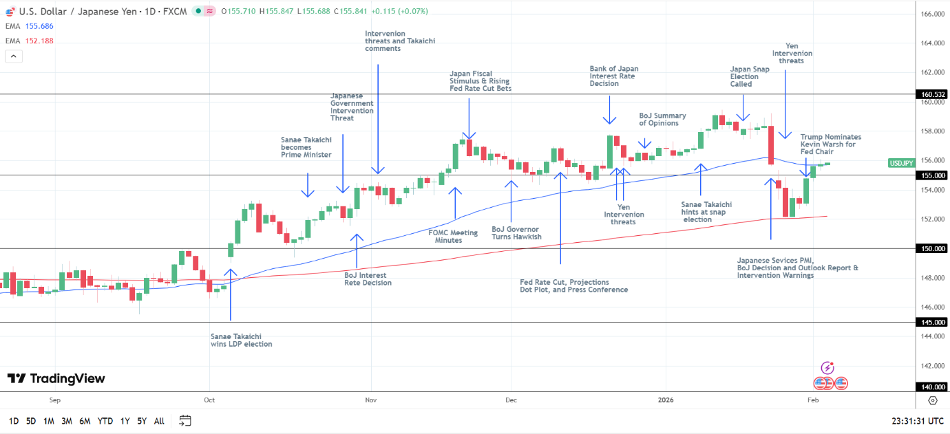 USD/JPY Daily chart sends bullish price signals.