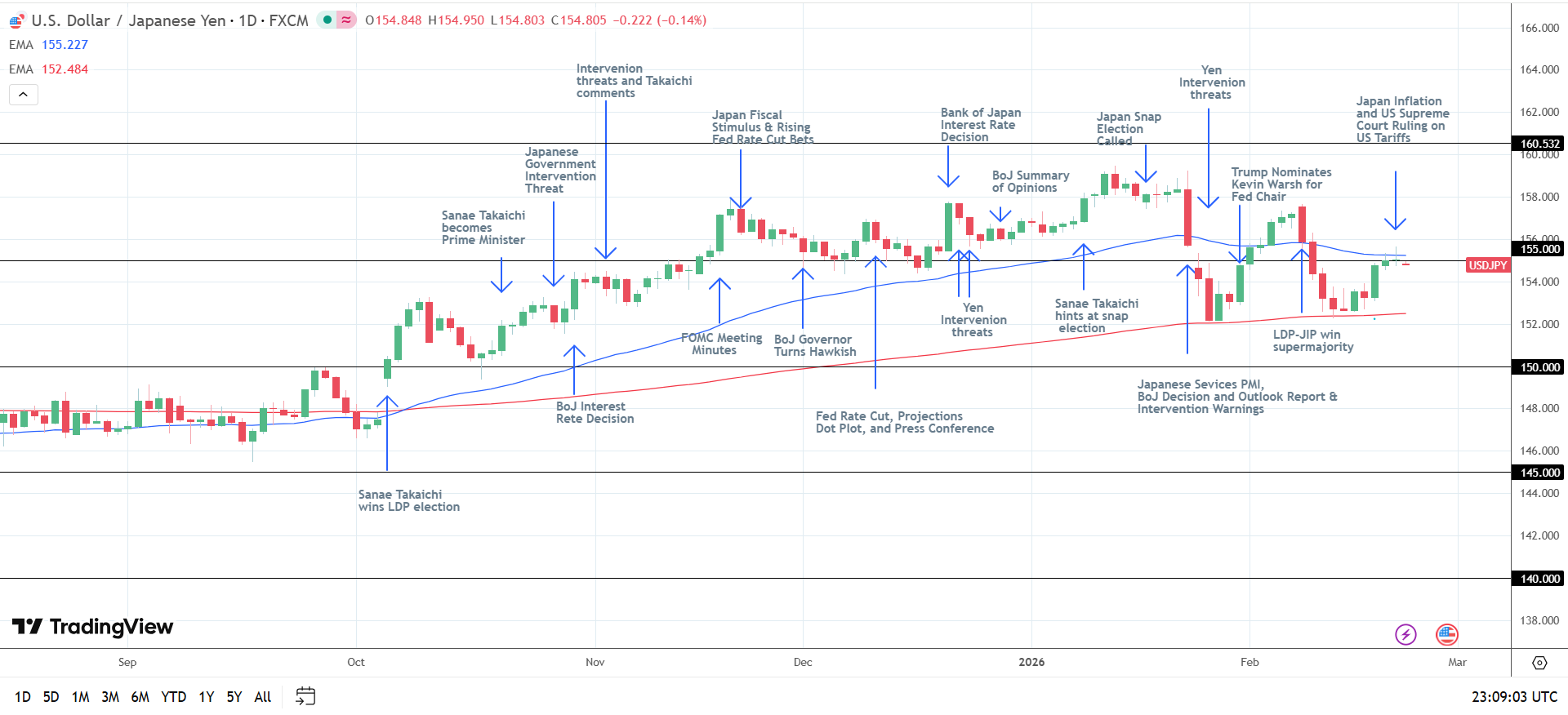 USD/JPY Daily chart sends bearish near-term price signals.