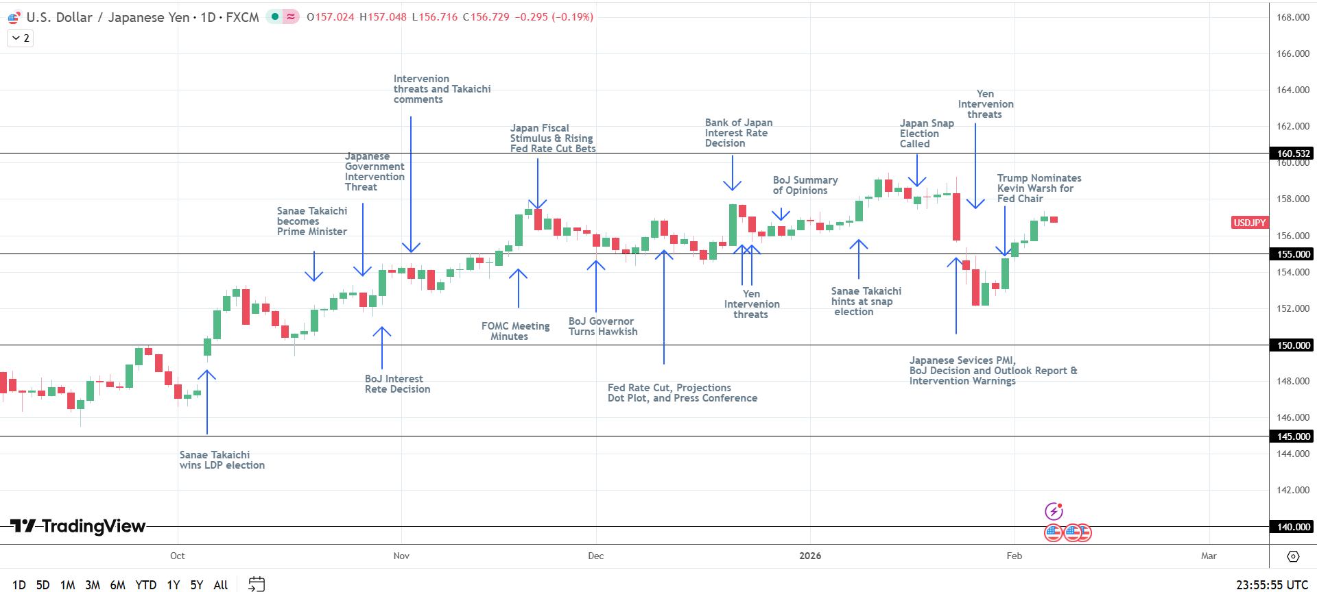 USD/JPY gains on concerns about Japan
