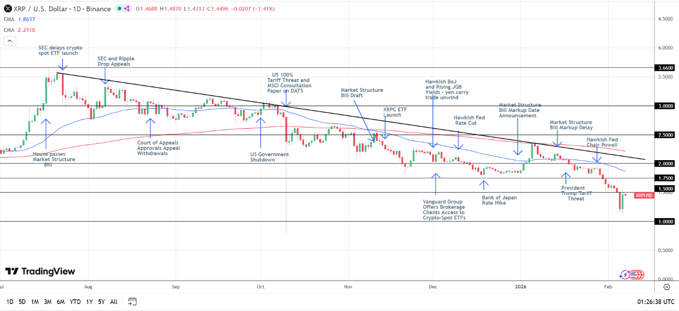 XRP Daily Chart sends bearish price signals.